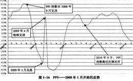 PPI指数有什么意义？PPI与商品价格走势有什么关系？