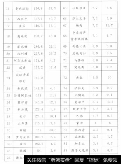 世界官方黄金储备一览表