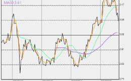 经理人：美债殖利率准备激升 明年底可能冲至4.5%