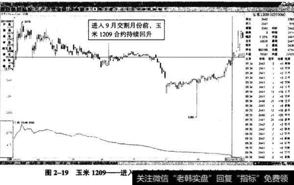 图2-19玉米1209——进入9月交割月之前，玉米价格已经回升