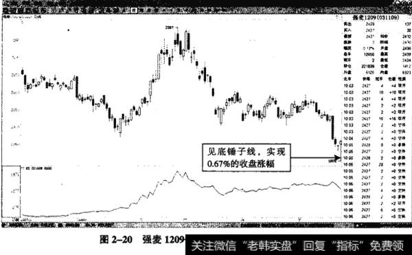 图2-20强麦1209——收盘涨幅0.67%的锤子线