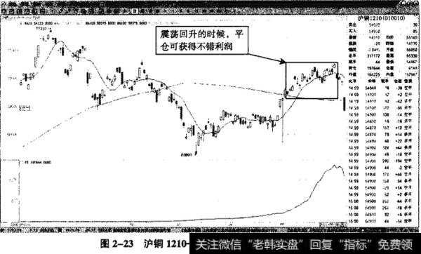 图2-23沪铜1210——震荡见顶过程中平仓获利