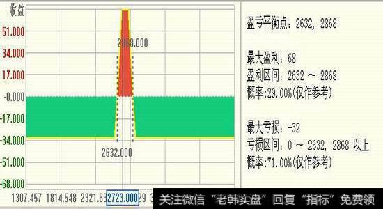 蝶式差价期权是什么？如何理解蝶式差价期权？