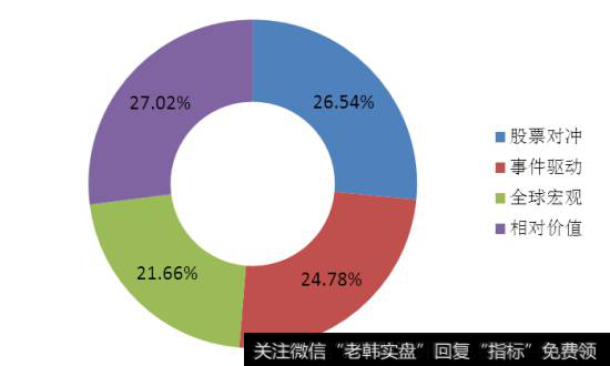 对冲基金有哪些类别？有哪些具体分类方法？