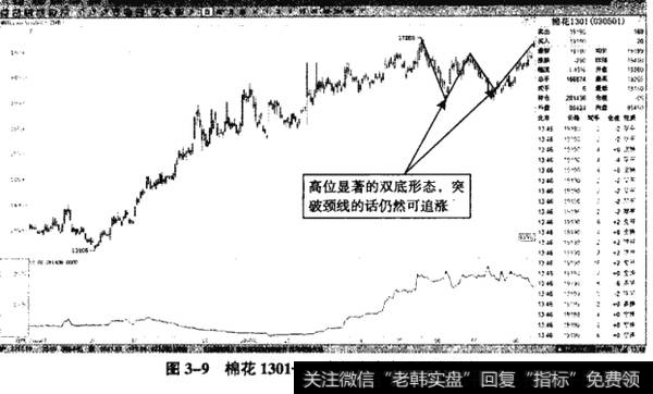 图3-9棉花1301——高位也会出现双底形态