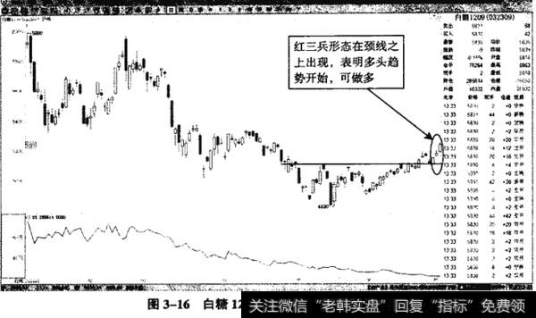 图3-16白糖1209——红三兵企稳可做多