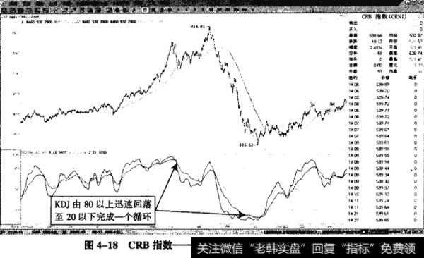 图4-18CRB指数——KDJ指标超买向超卖的运行周期