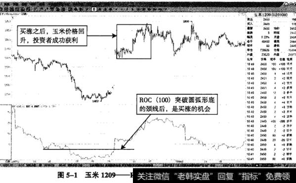 图5-1玉米1209——ROC(100)圆弧形底部反转形态