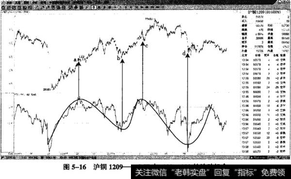 图5-16沪铜1209-CCI在+100~-100的波动机会