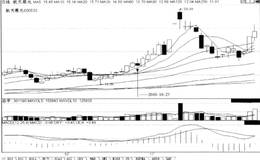 短线炒股第83招上涨途中回档洗盘时均价线分别撑住长下影k线后市涨