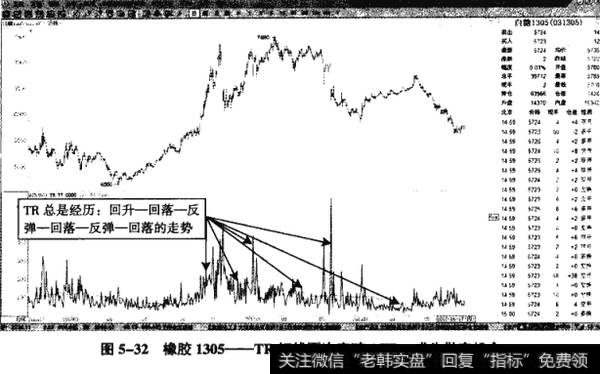 图5-32橡胶1305——TR短线再次突破ATR，成为做空机会