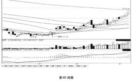 短线炒股第85招下跌或回档的末端出现什么K线组合形态后市会涨