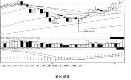 短线炒股第89招回调时股价双脚踏立在上行的20日均线上,后市涨