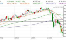 S&P 500 指数还有下行空间？大小摩和高盛看法分歧