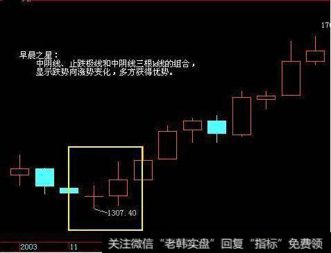 我们如何学会运用早晨之星看涨形态？