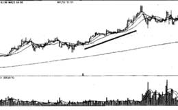 价增量平，是上升趋势中比较稳定的阶段，经常出现在牛市的中期