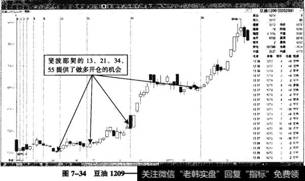 图7-34豆油1209——斐波那契循环提供多次买入机会