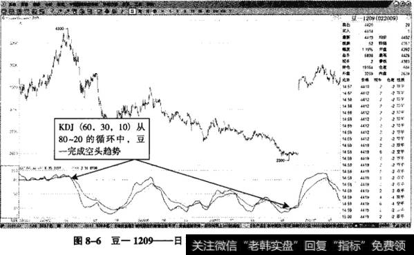 图8-6豆一1209——日K线中KDJ(60,30，10)的循环