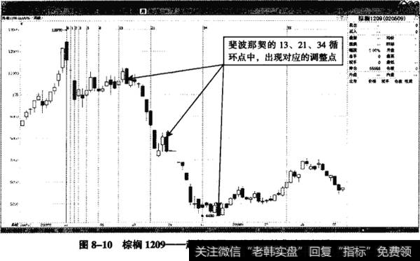 图8-10棕榈1209——起始于周K线顶部的斐波那契循环