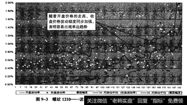 图9-3螺纹1210——波功幅度不高,却容易形成趋势(一)