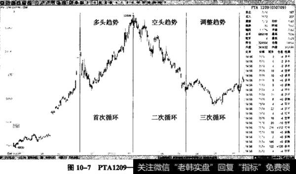 图10-7PTA1209——顶部到顶部，江恩周年循环