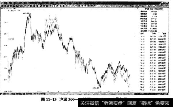 图11-13沪深300——沪深300、IF1209加图