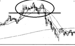 头肩顶形态技术分析与趋势的关系