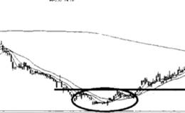 头肩底形态技术分析与趋势的关系