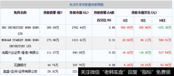 11月01日先河环保深股通持股明细