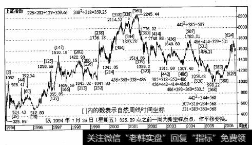 1994年7月29日(星期五) 325. 89点之前一周为新坐标原点