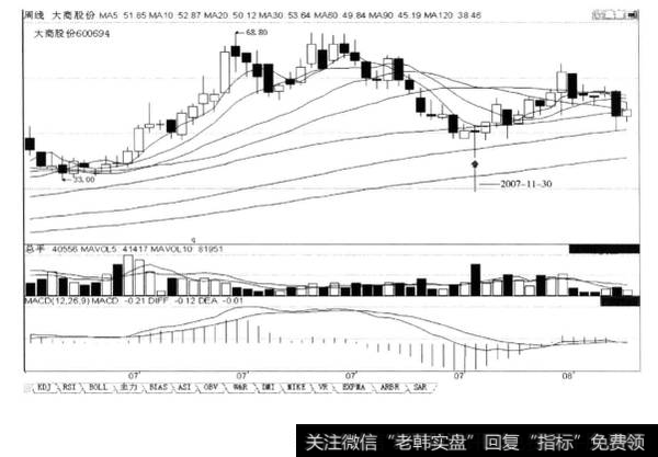 周K线跌幅、后周阴线小于前周阴线，周量、后量超前量，后市涨