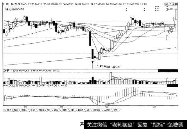 低端价跌量增，后市会止跌回升