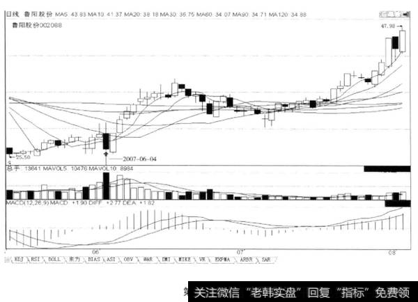 上涨途中回档的末端区域巨量阴K线，后市涨