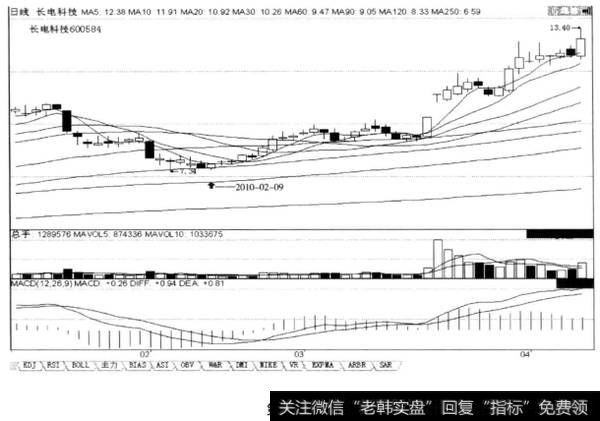 上涨途中回调的末端“回调止于90日均价线之上”，后市涨