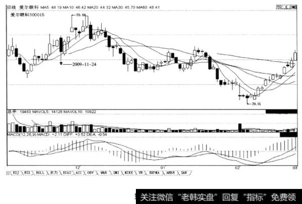 上涨途中回档洗盘“向下破5不破10”，后市涨