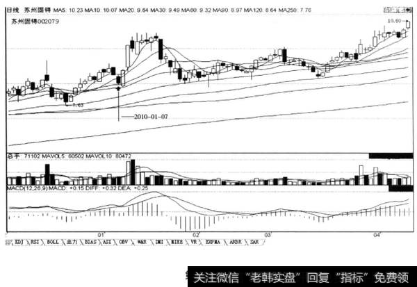 上涨途中回档洗盘“向下破10不破20”，后市涨