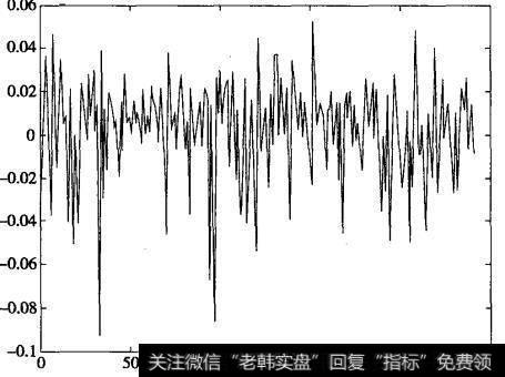 图7.6 沪深300指数收益率时间序列图