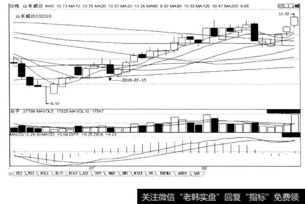 在上涨途中5日和10日两条均线金叉后，K线第一次回档10日均线时，可买进，后市涨