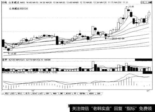 在上涨途中10日和20日两条均线金叉后，K线第一次回档<a href='/tongdaxin/280509.html'>20日均线</a>时，可买进，后市涨