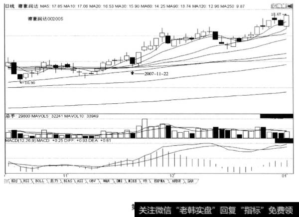 上涨途中回档洗盘“ 在均线多头排列的上涨途中，K线第一次回档10日均线时可买进”，后市涨