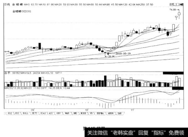 在上涨途中回调的末端区域“数阴出阳到底反弹”，后市涨