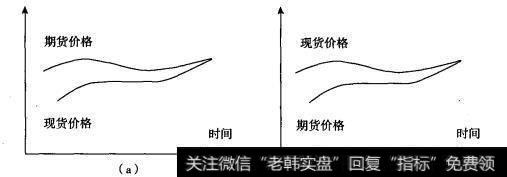 图8.1 期货价格与现货价格关系图