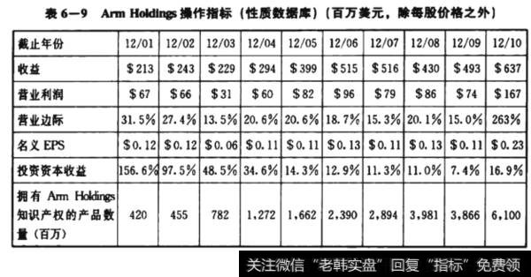 ArmHoldings操作指标（性质数据库）