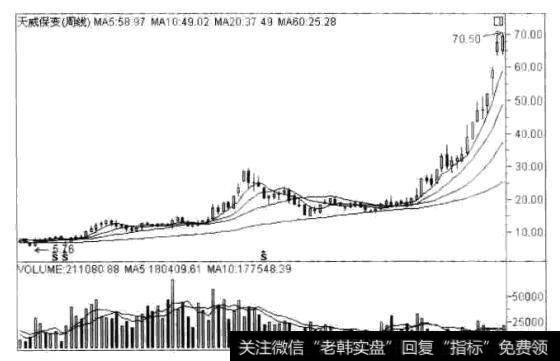 天威保变(600550)2005年5月27日至2007年5月25日的周K线走势图