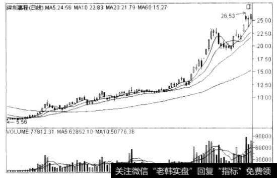 深圳惠程(002 168)2008年10月28 H至2009年3月27日的日K线走势图