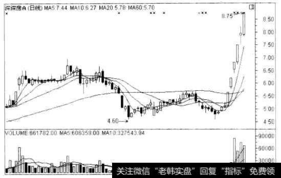 深深房A000029)的日K线走势图