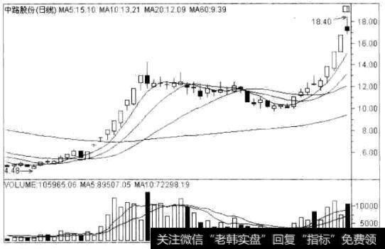 中路股分(600818)的日K线走势图