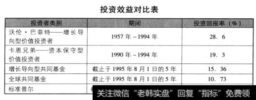 投资效益对比表