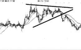 三角形头部或者底部形态技术分析与趋势的关系