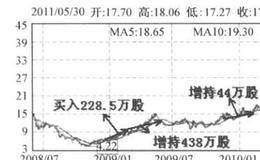 王亚伟市怎样在中航精机股价攀高时成功获利“出逃”的？